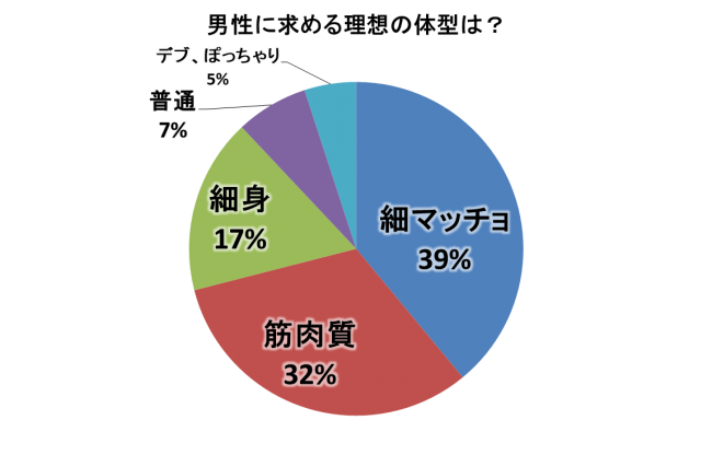 細マッチョになって モテたい人はこの筋トレメニューをやろう 足 胸 背中のbig3の鍛え方 健康な身体をつくる筋トレ法と食事や栄養の摂り方